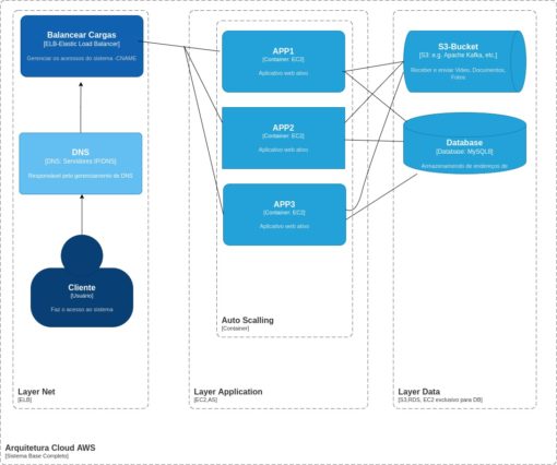 Visualizar: Diagrama Arquitetura de Software